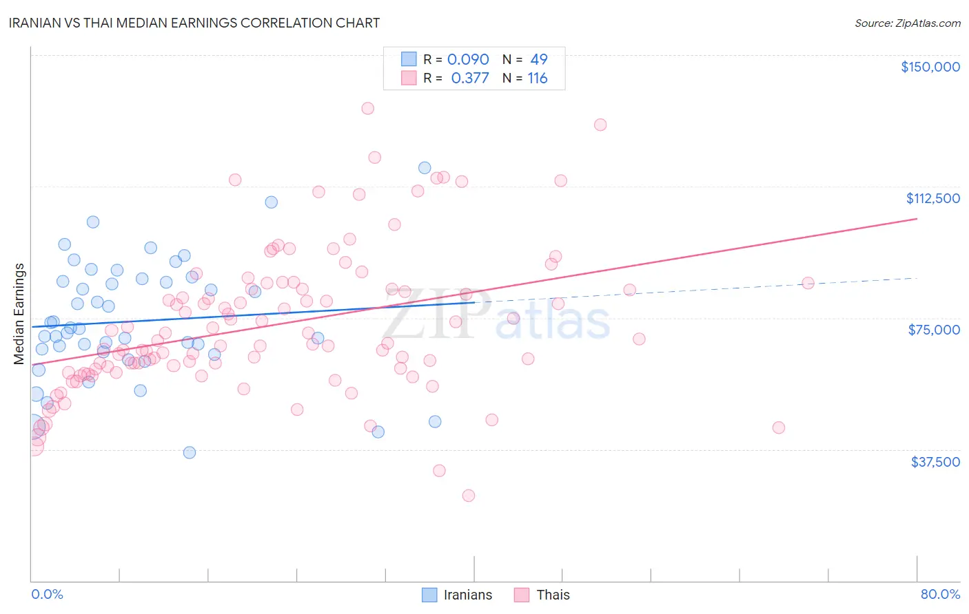 Iranian vs Thai Median Earnings