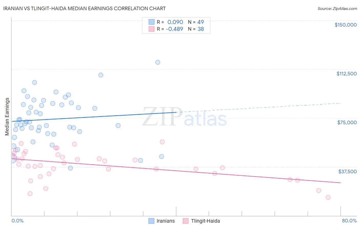 Iranian vs Tlingit-Haida Median Earnings