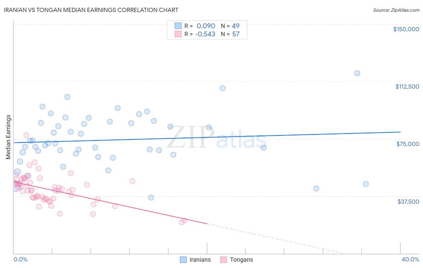 Iranian vs Tongan Median Earnings