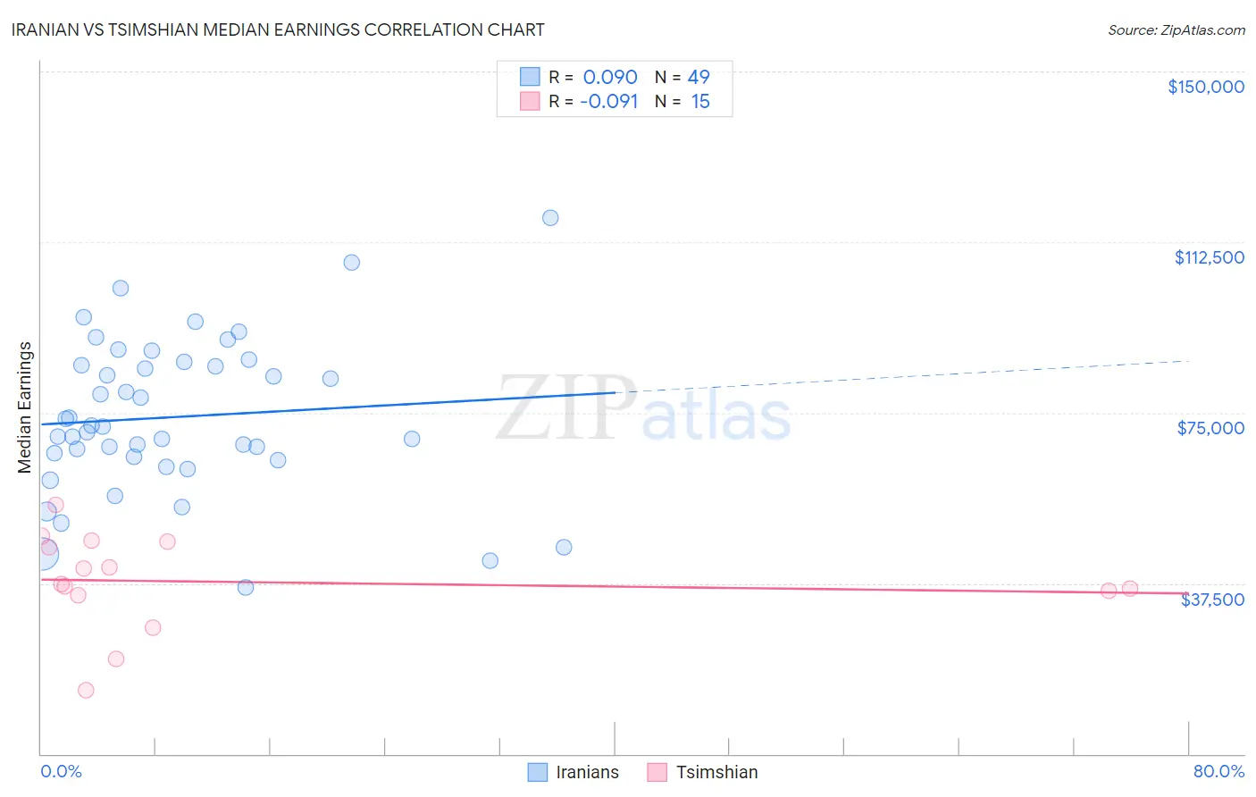 Iranian vs Tsimshian Median Earnings