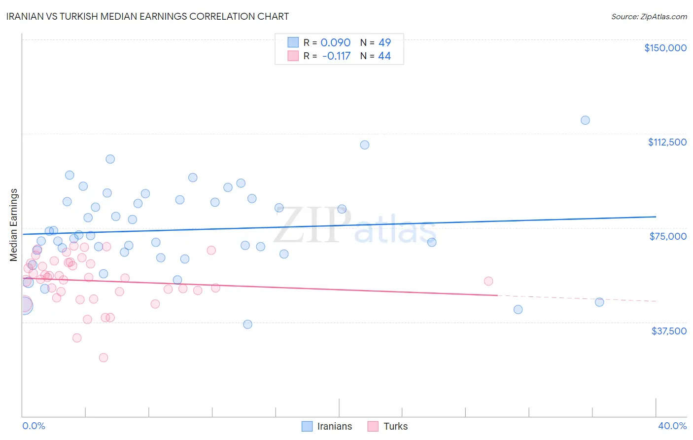 Iranian vs Turkish Median Earnings