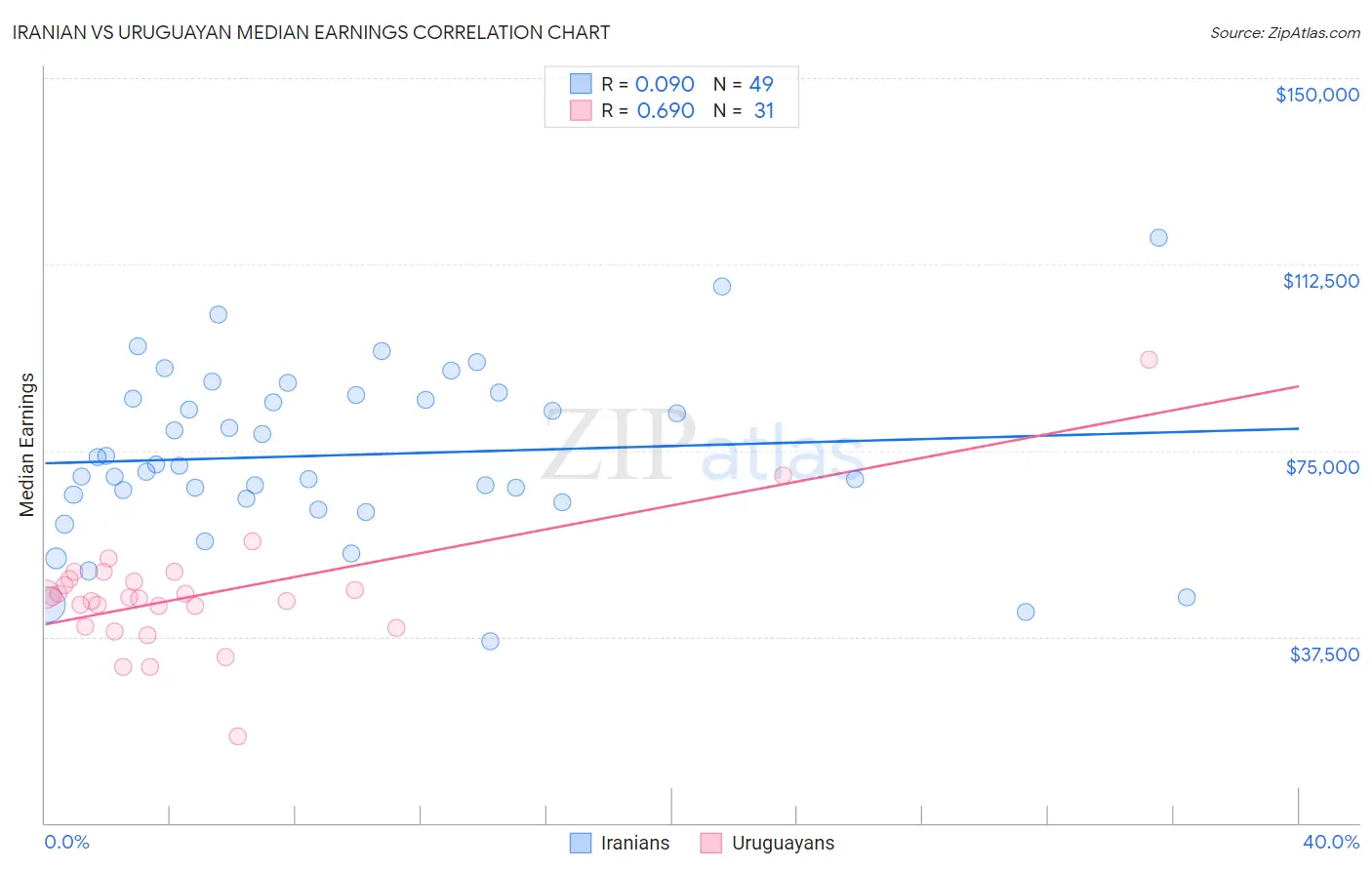 Iranian vs Uruguayan Median Earnings