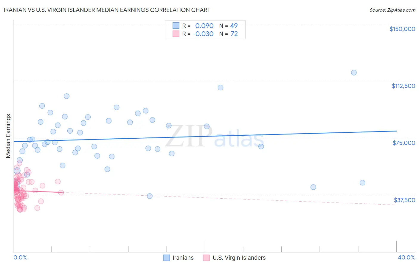 Iranian vs U.S. Virgin Islander Median Earnings