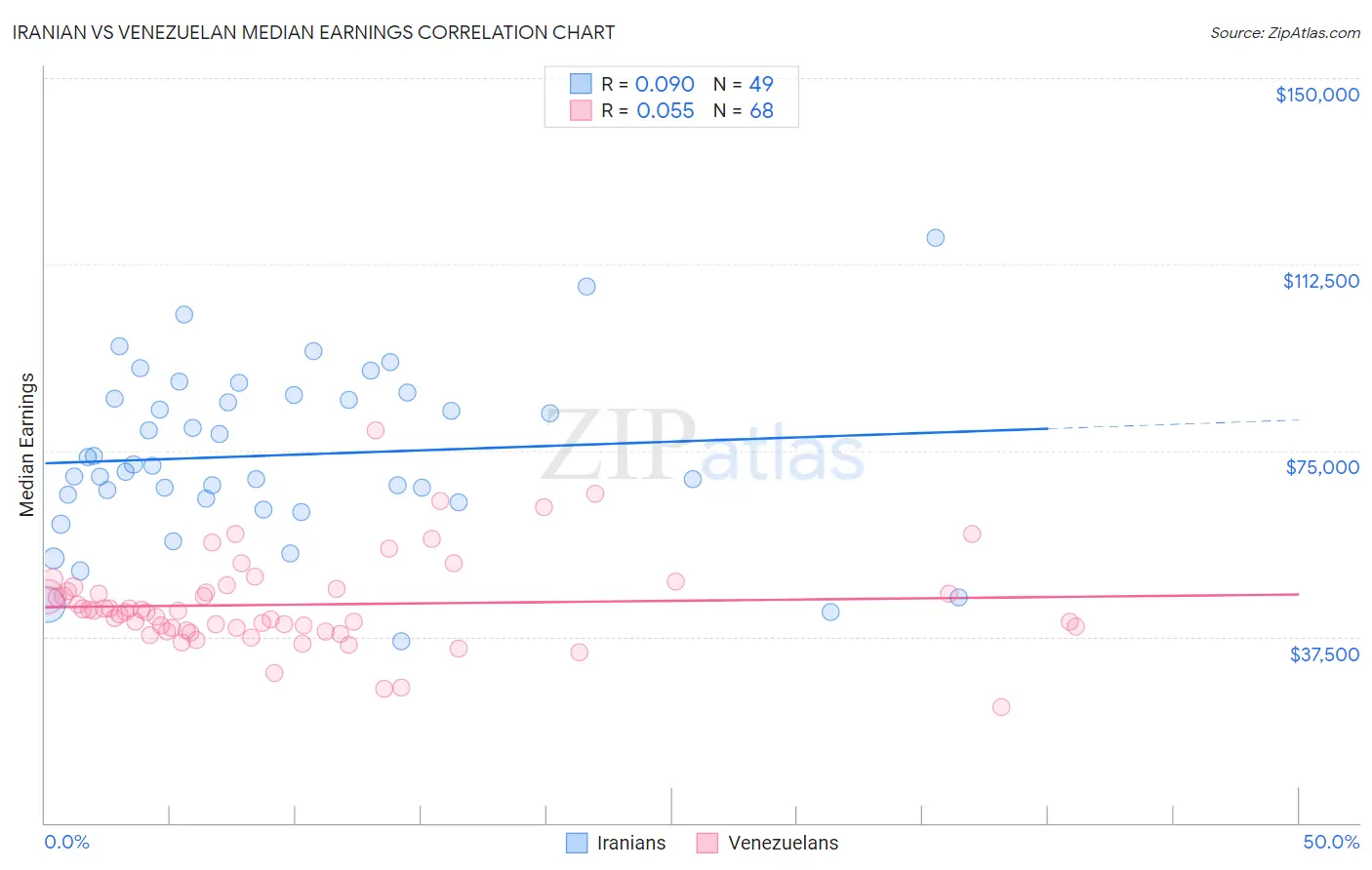 Iranian vs Venezuelan Median Earnings
