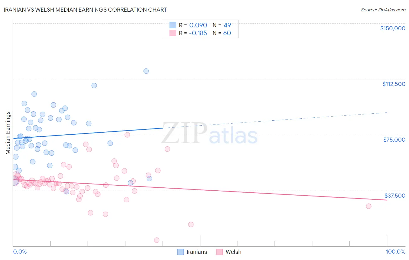 Iranian vs Welsh Median Earnings