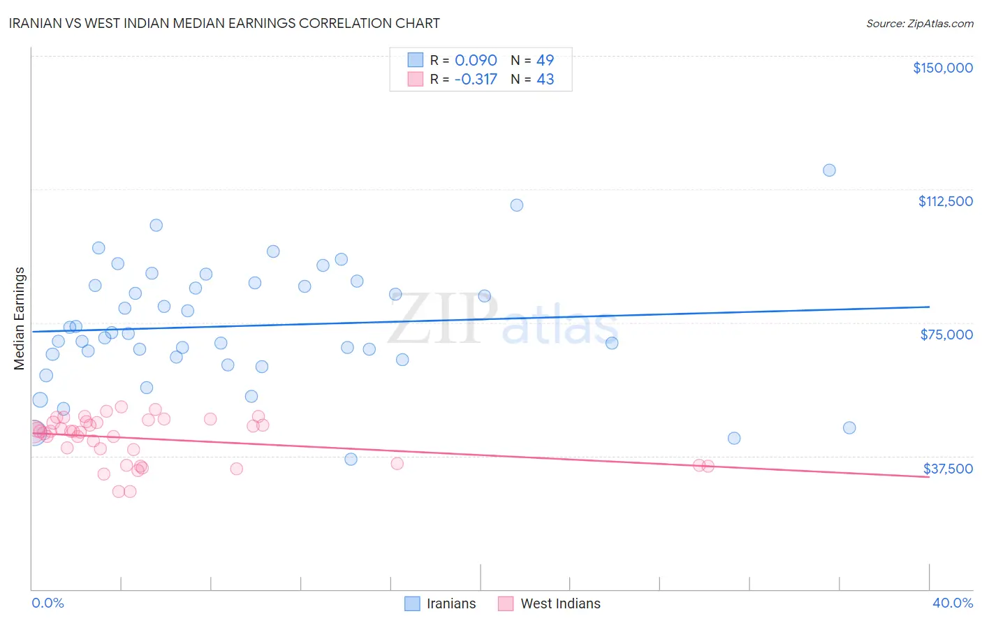 Iranian vs West Indian Median Earnings