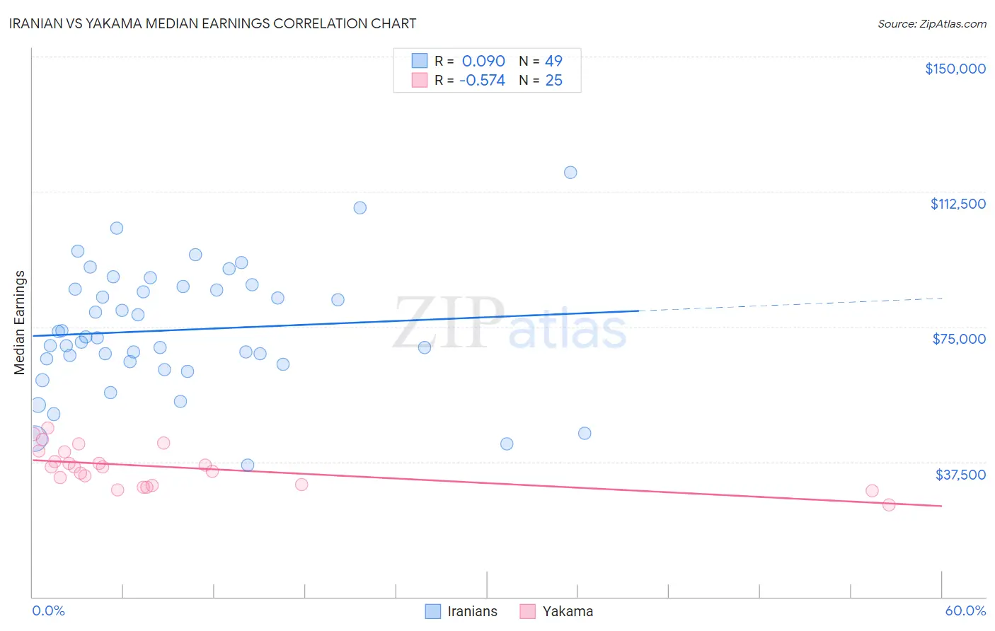 Iranian vs Yakama Median Earnings