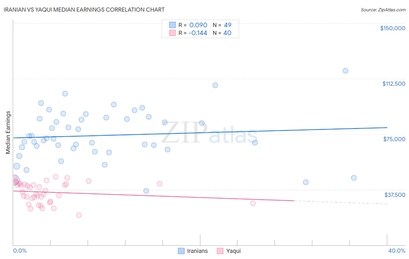 Iranian vs Yaqui Median Earnings