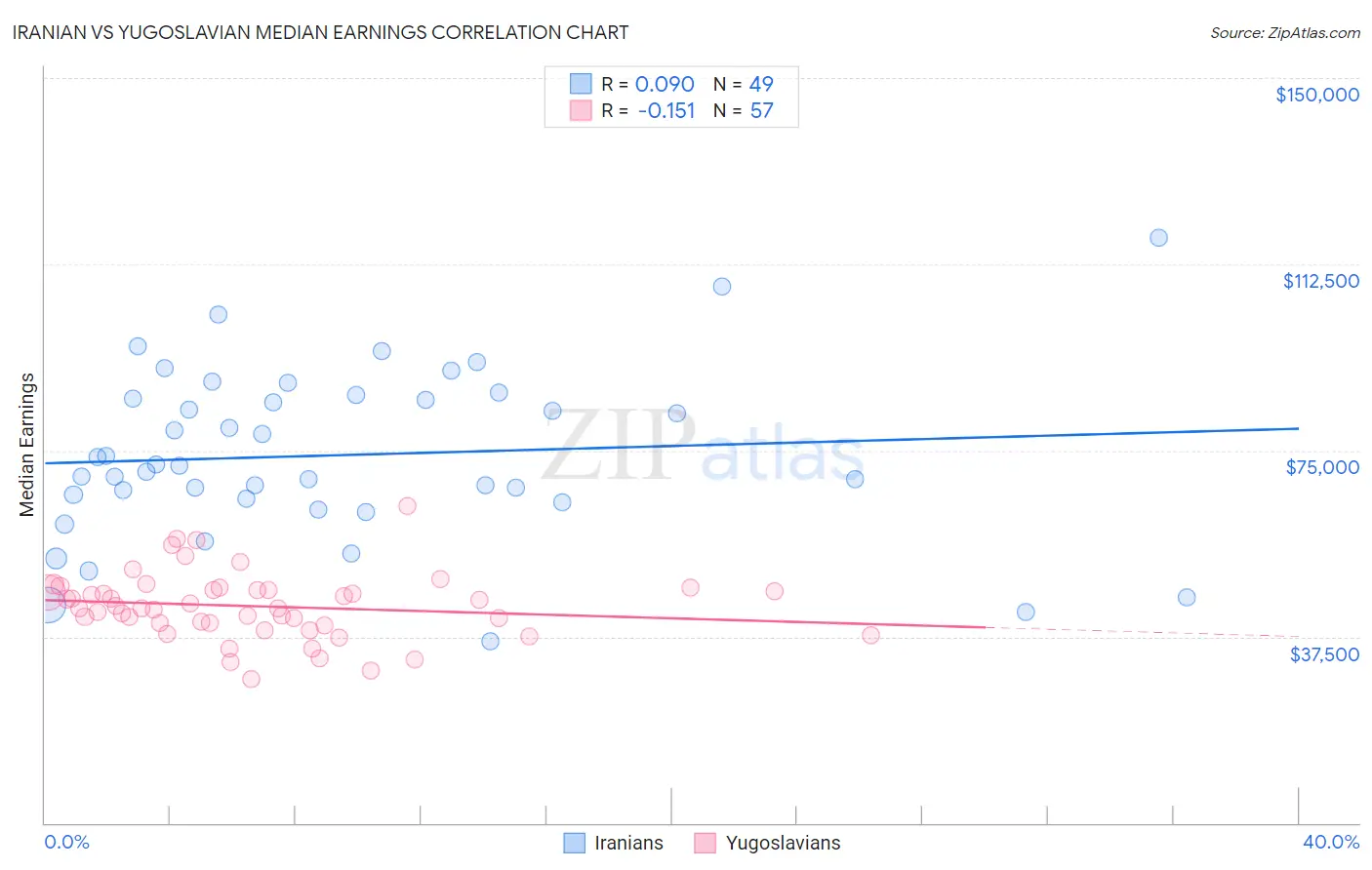 Iranian vs Yugoslavian Median Earnings