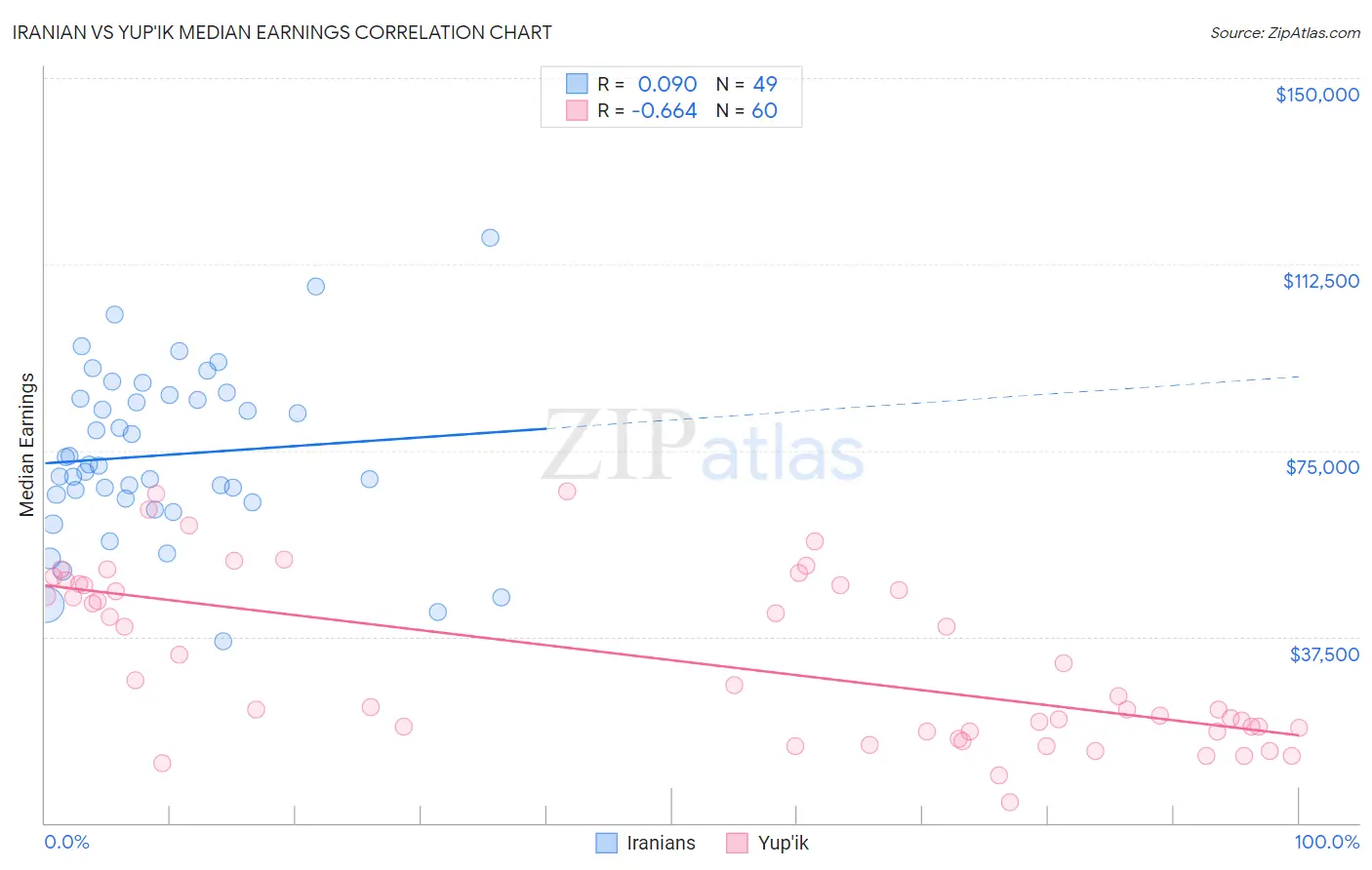 Iranian vs Yup'ik Median Earnings