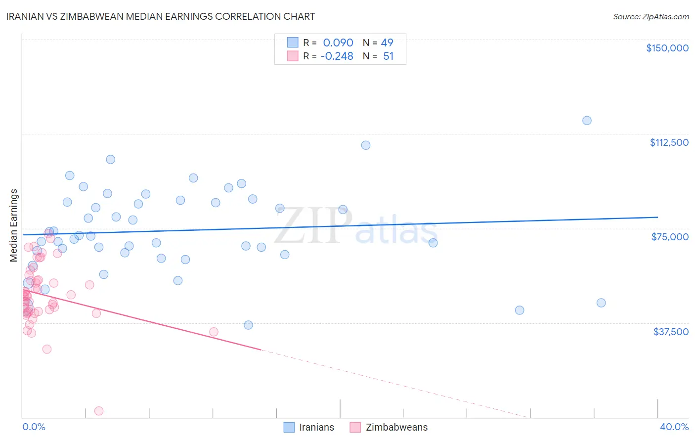 Iranian vs Zimbabwean Median Earnings