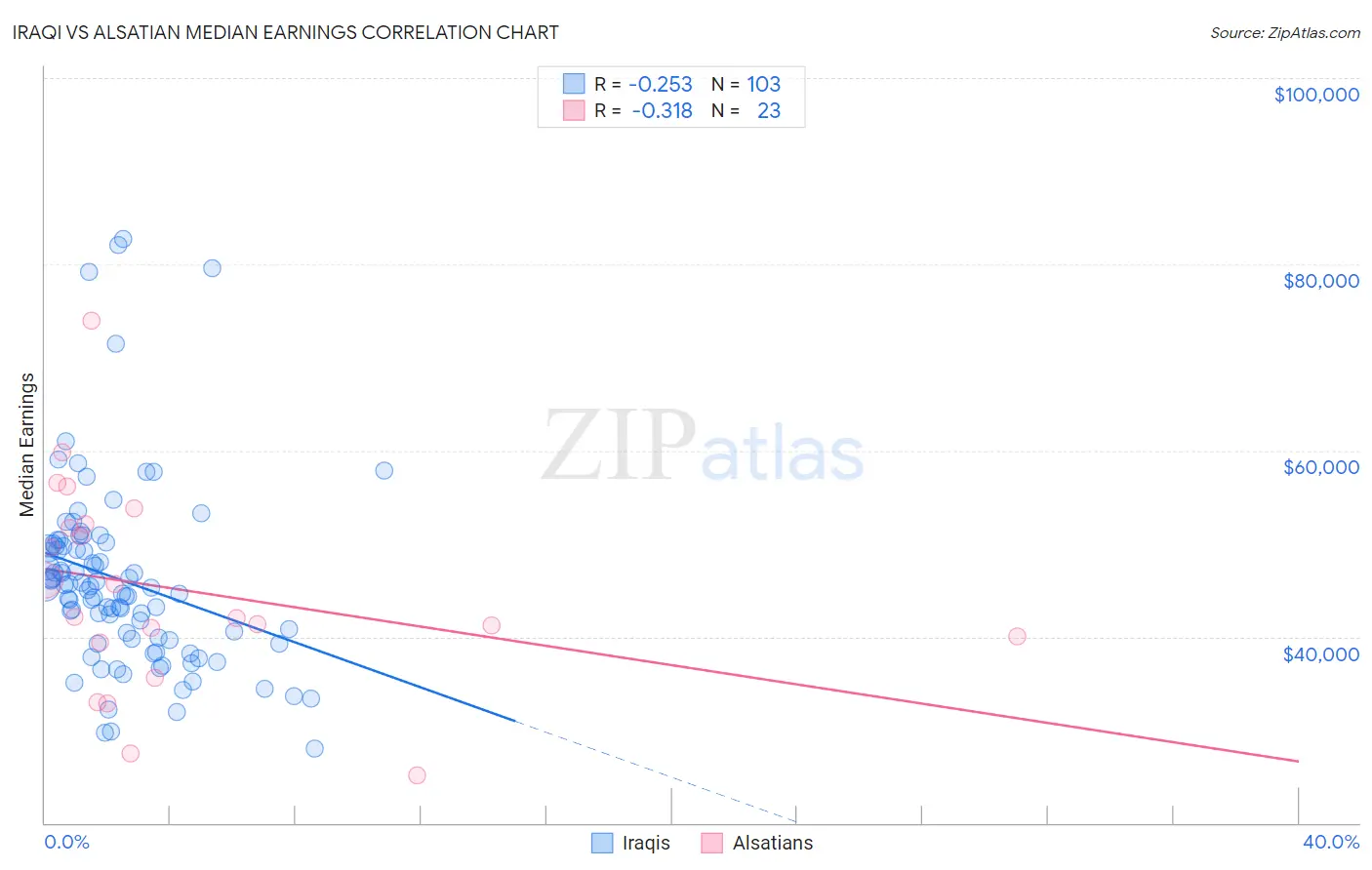 Iraqi vs Alsatian Median Earnings