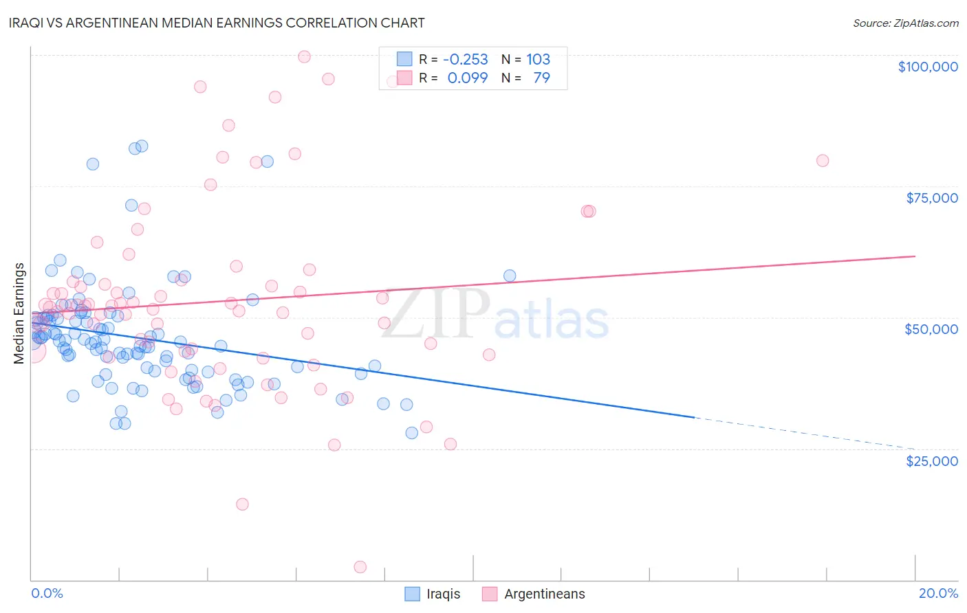 Iraqi vs Argentinean Median Earnings
