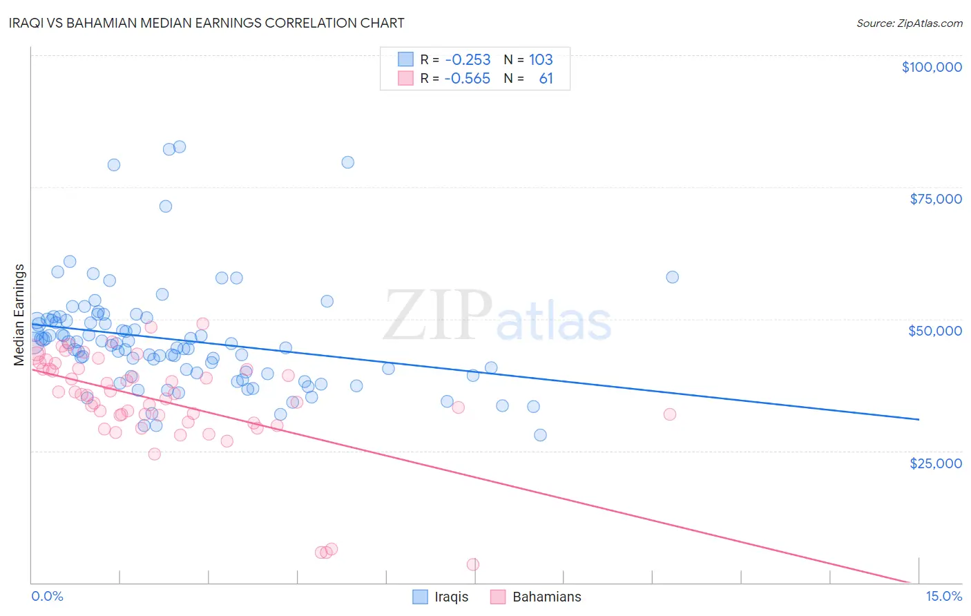 Iraqi vs Bahamian Median Earnings