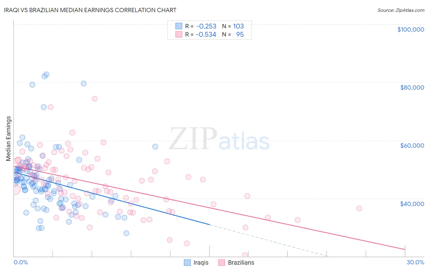 Iraqi vs Brazilian Median Earnings