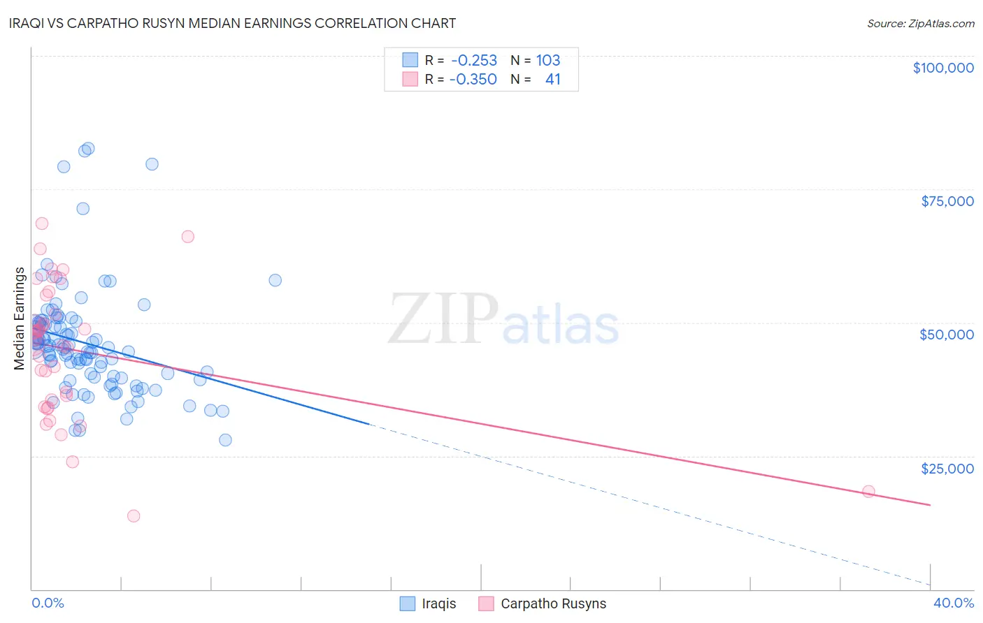 Iraqi vs Carpatho Rusyn Median Earnings