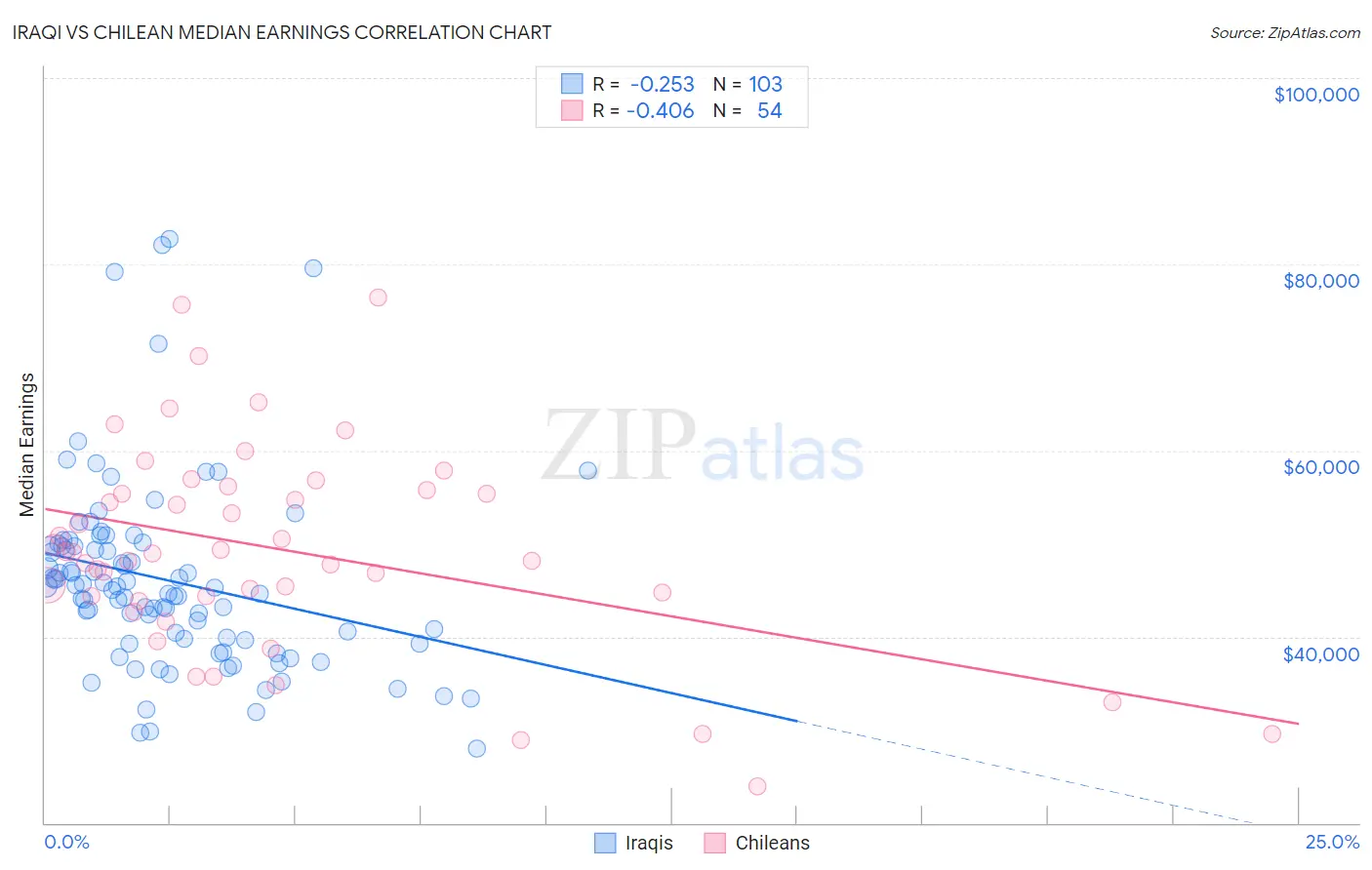 Iraqi vs Chilean Median Earnings