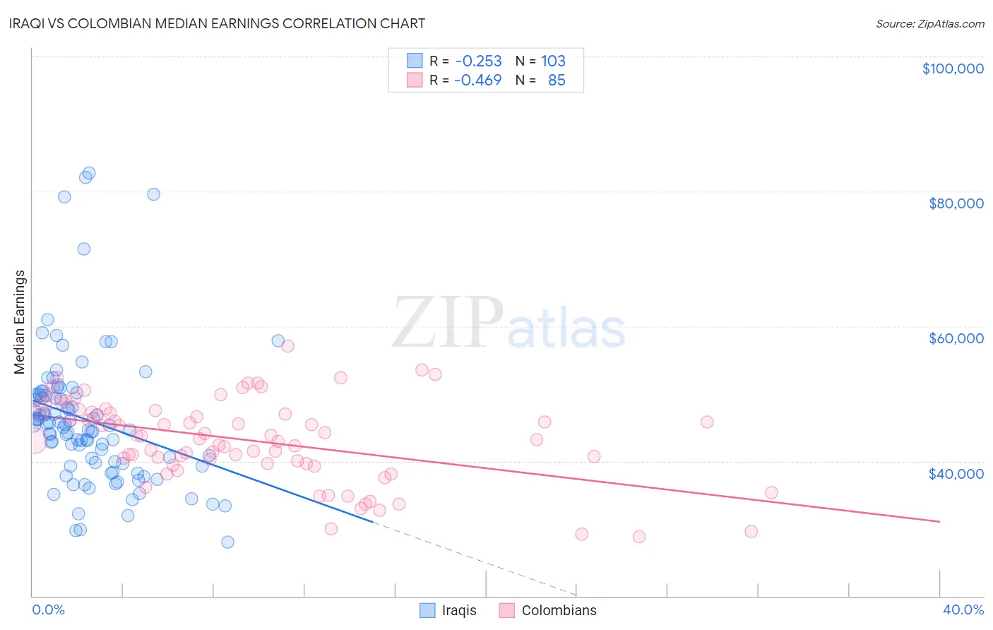 Iraqi vs Colombian Median Earnings