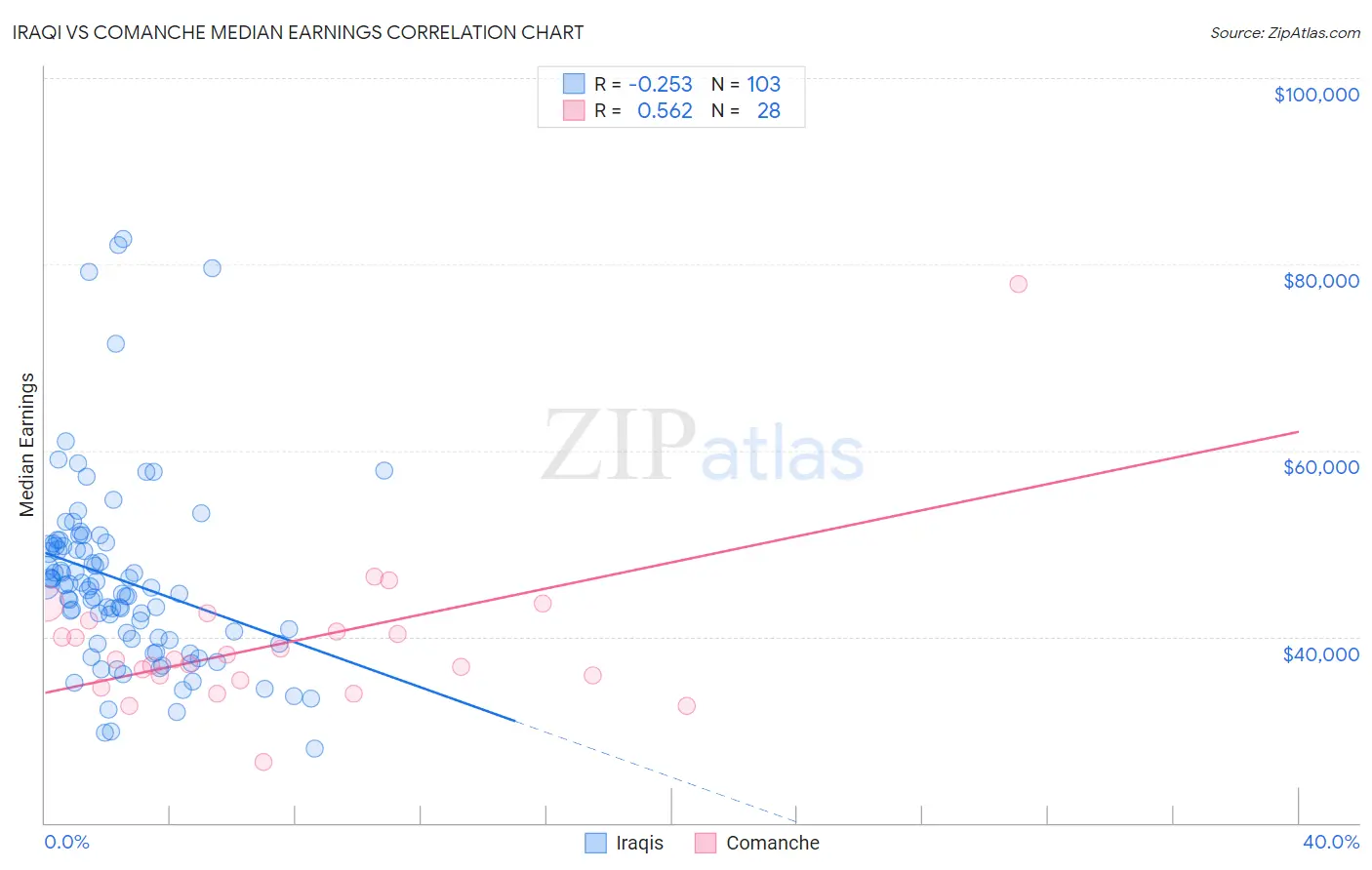 Iraqi vs Comanche Median Earnings