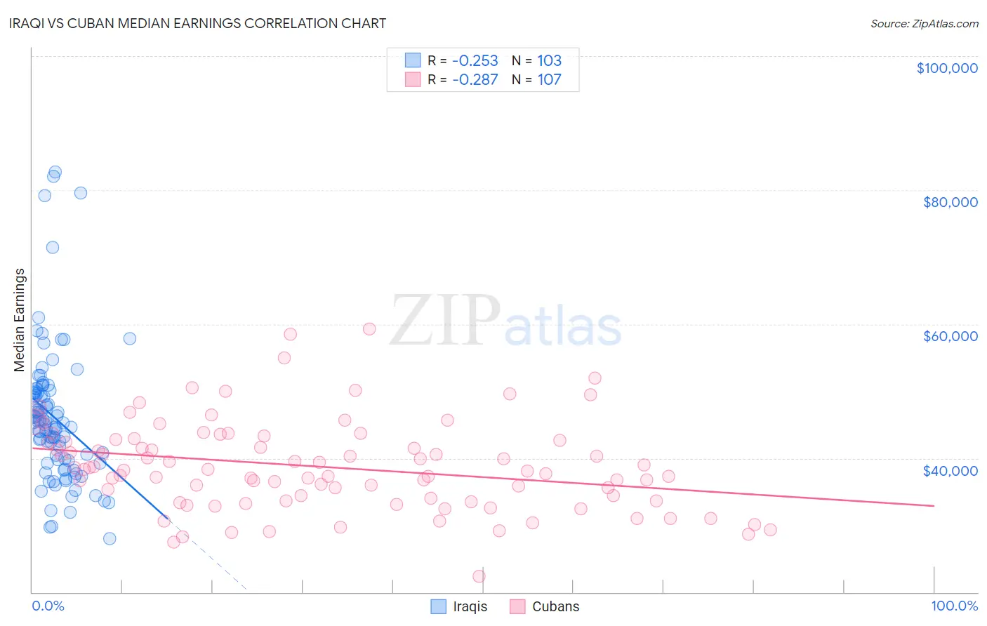 Iraqi vs Cuban Median Earnings
