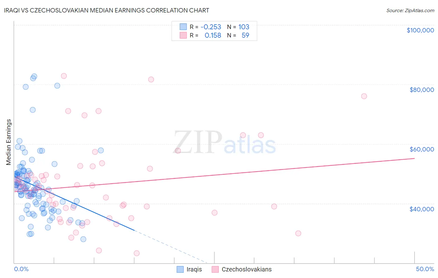 Iraqi vs Czechoslovakian Median Earnings