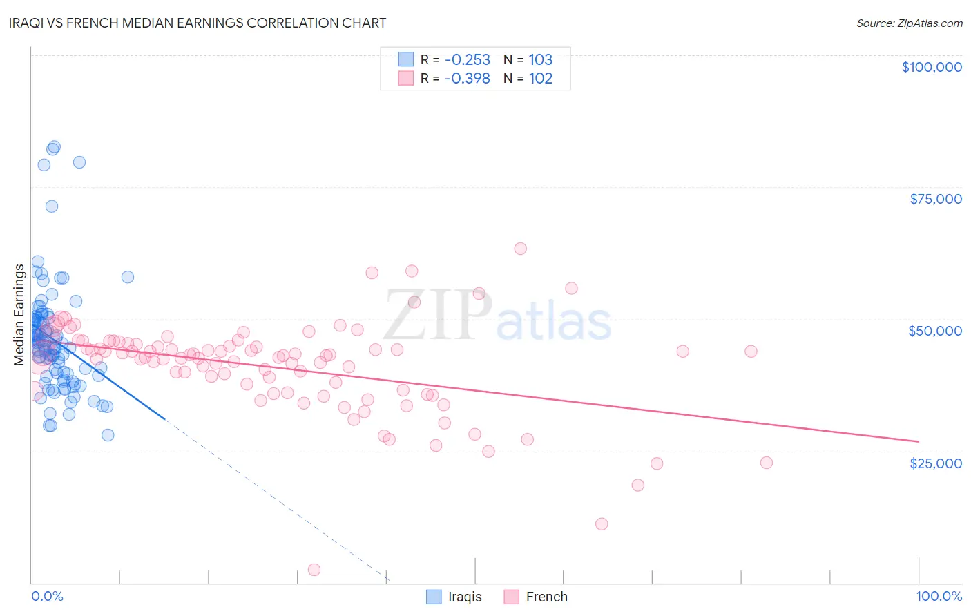 Iraqi vs French Median Earnings