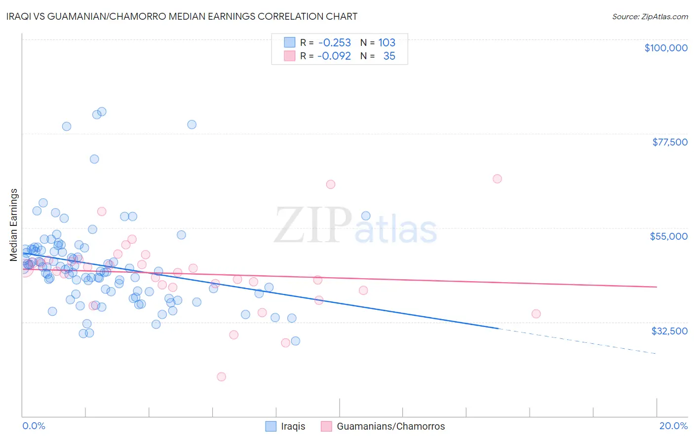Iraqi vs Guamanian/Chamorro Median Earnings