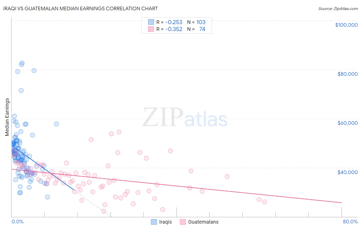 Iraqi vs Guatemalan Median Earnings