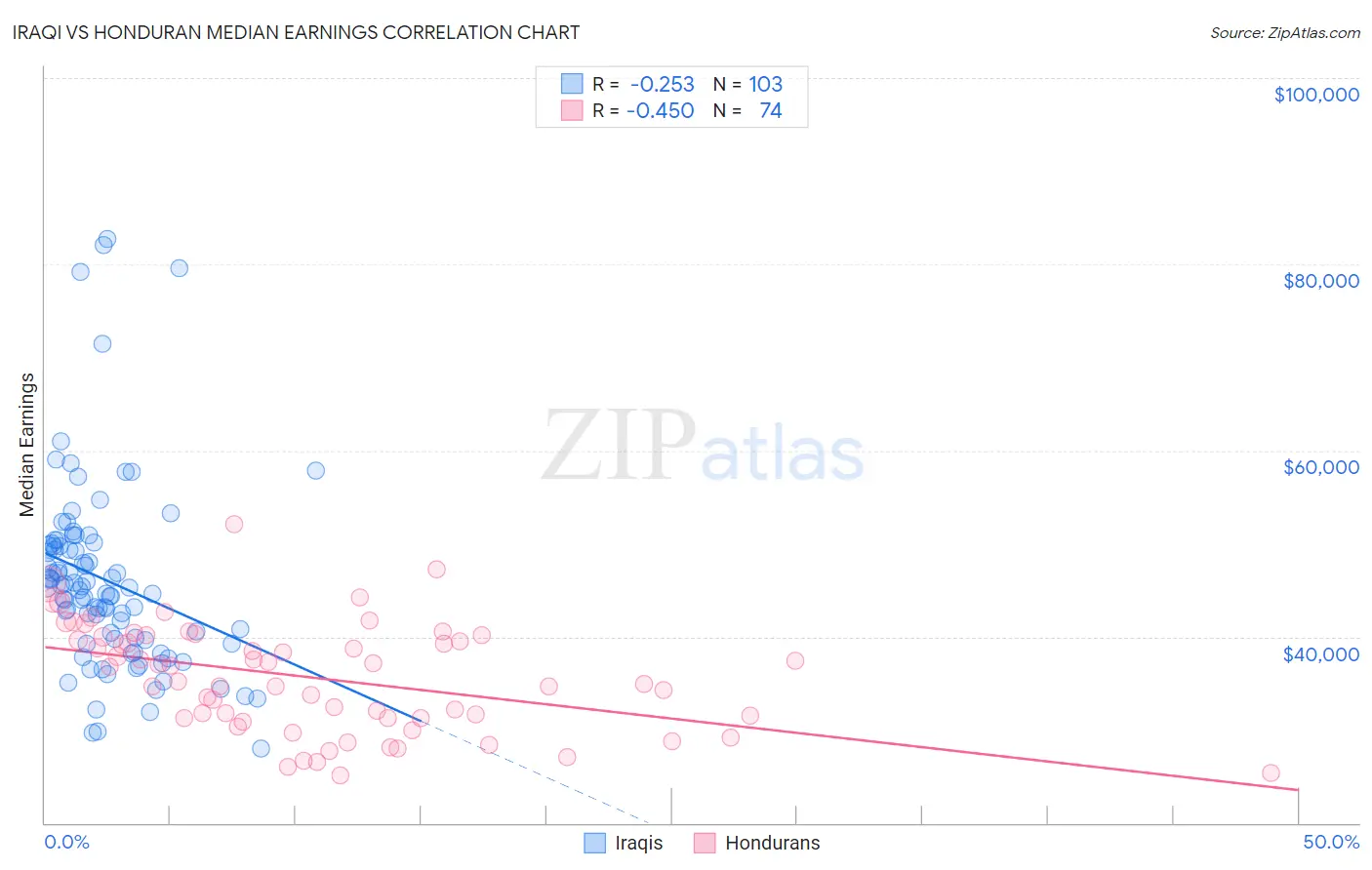 Iraqi vs Honduran Median Earnings