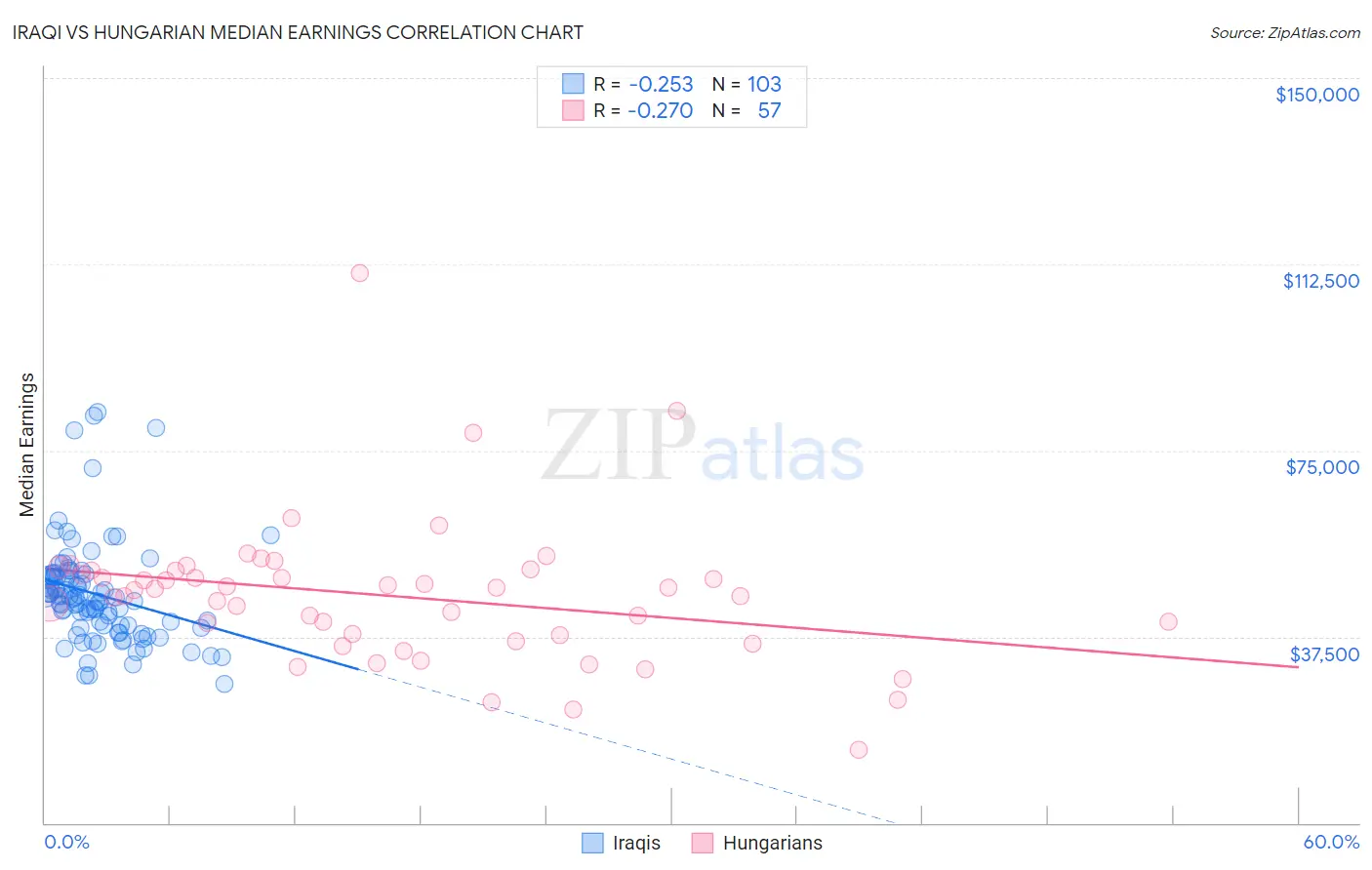 Iraqi vs Hungarian Median Earnings