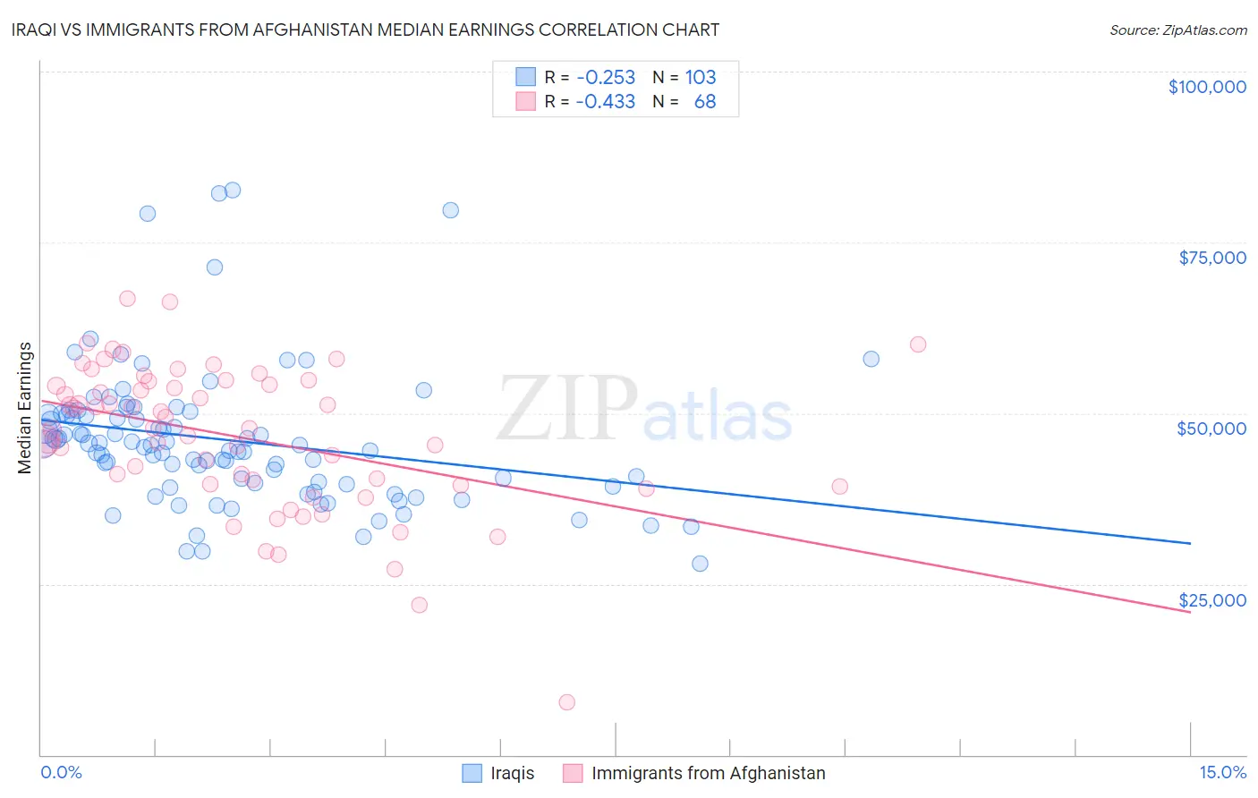Iraqi vs Immigrants from Afghanistan Median Earnings