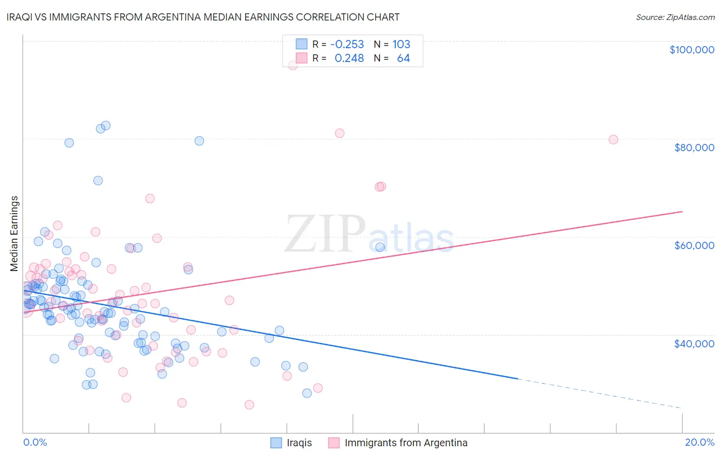 Iraqi vs Immigrants from Argentina Median Earnings