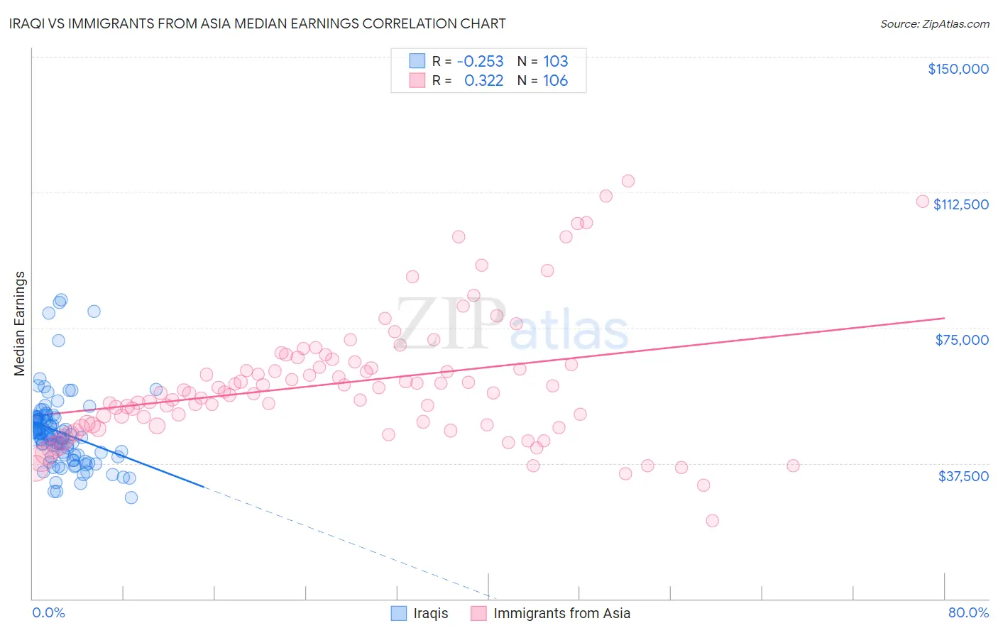 Iraqi vs Immigrants from Asia Median Earnings