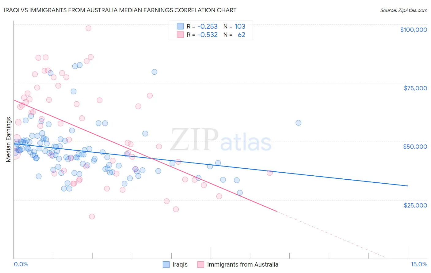 Iraqi vs Immigrants from Australia Median Earnings