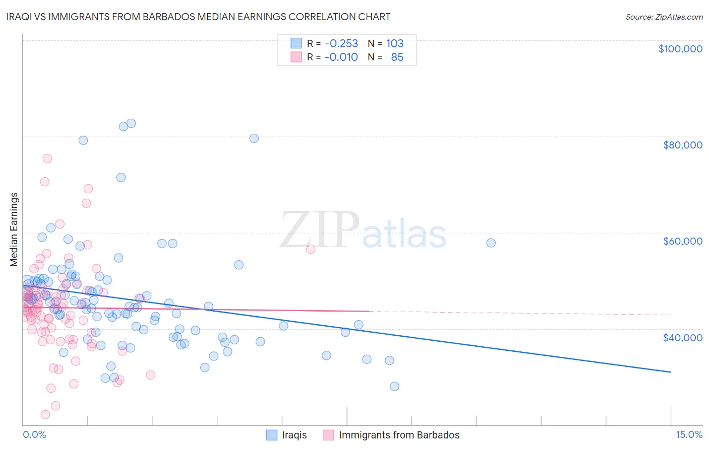 Iraqi vs Immigrants from Barbados Median Earnings