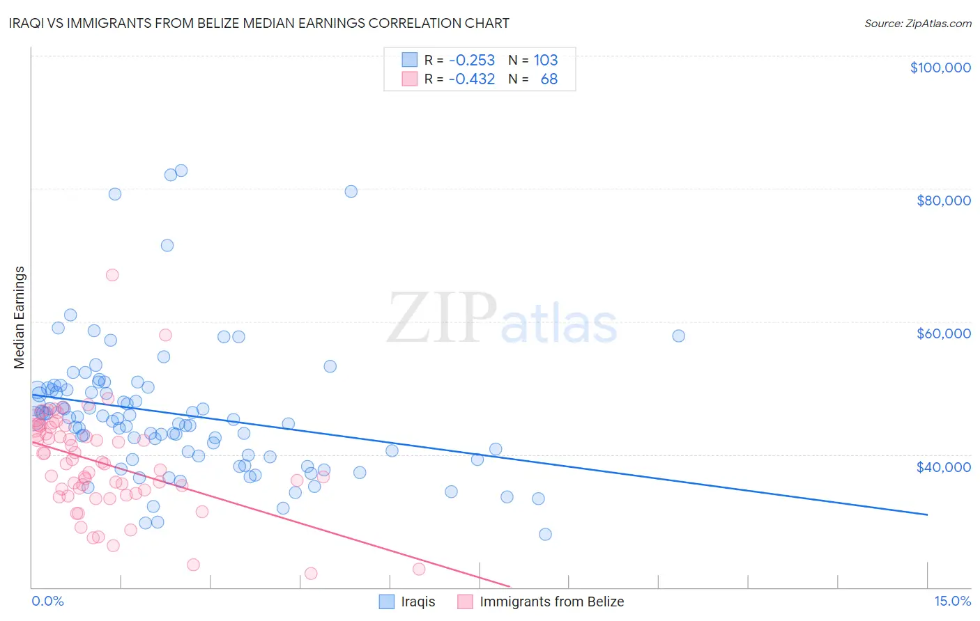 Iraqi vs Immigrants from Belize Median Earnings