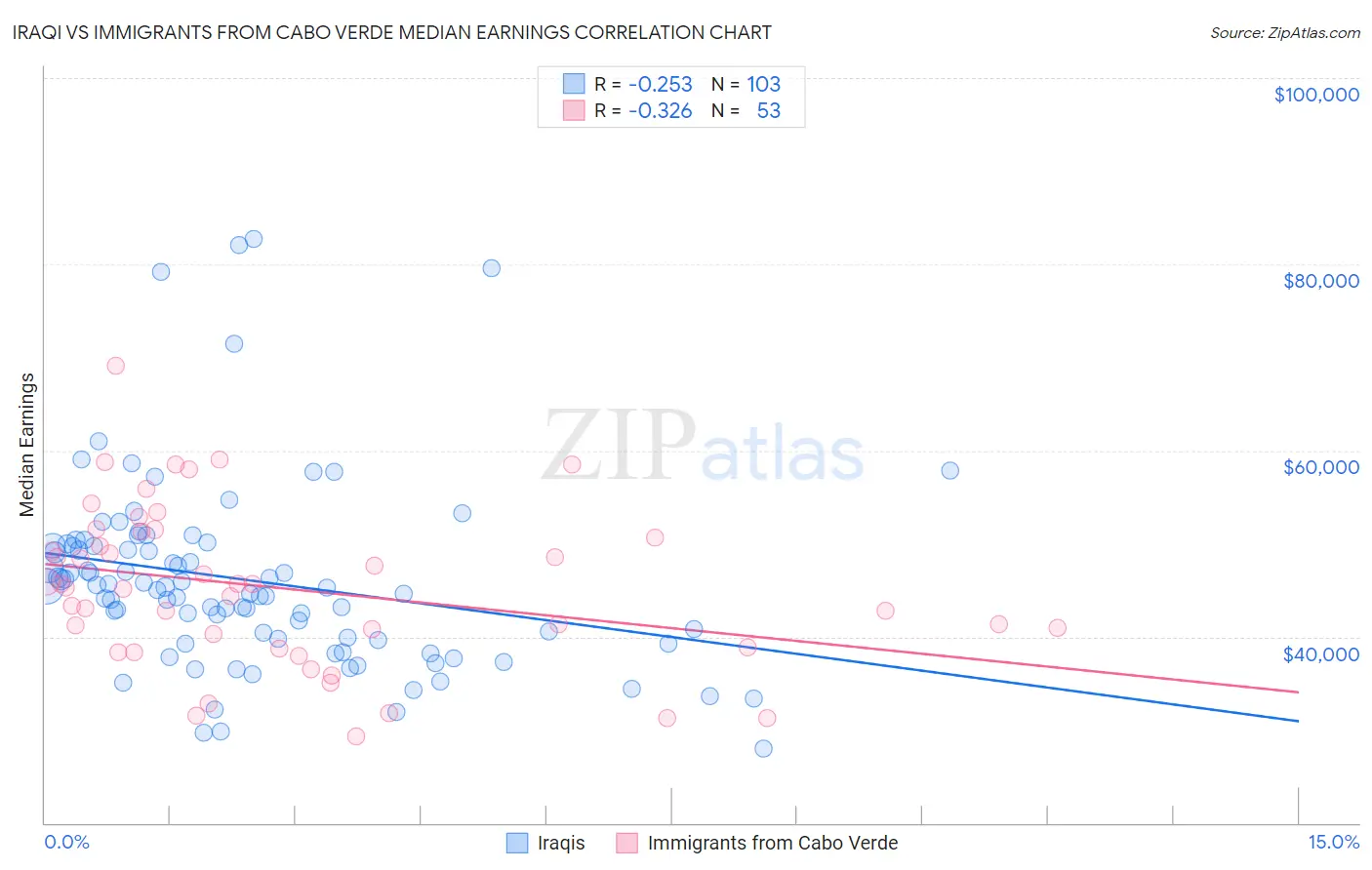 Iraqi vs Immigrants from Cabo Verde Median Earnings
