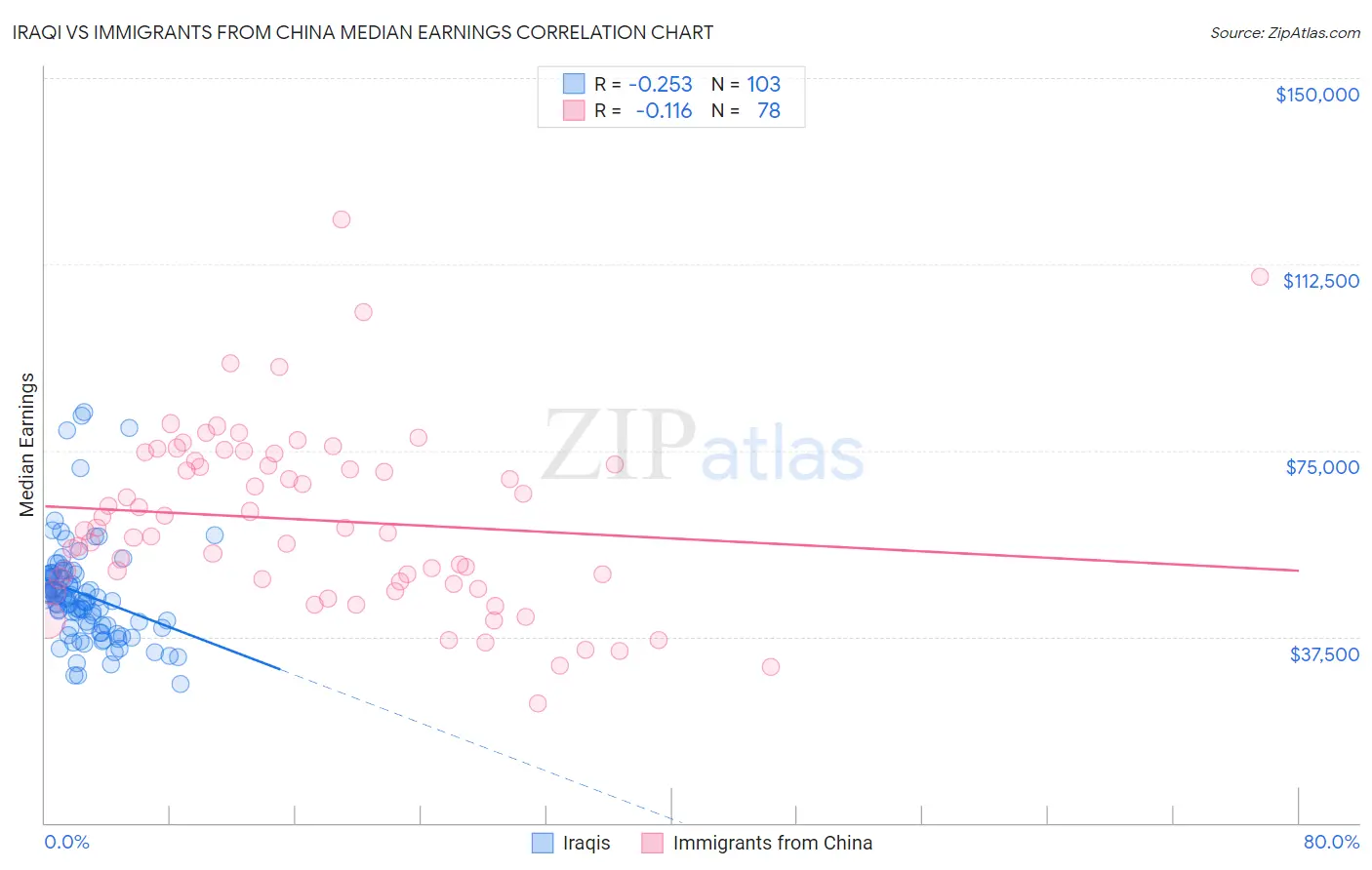 Iraqi vs Immigrants from China Median Earnings