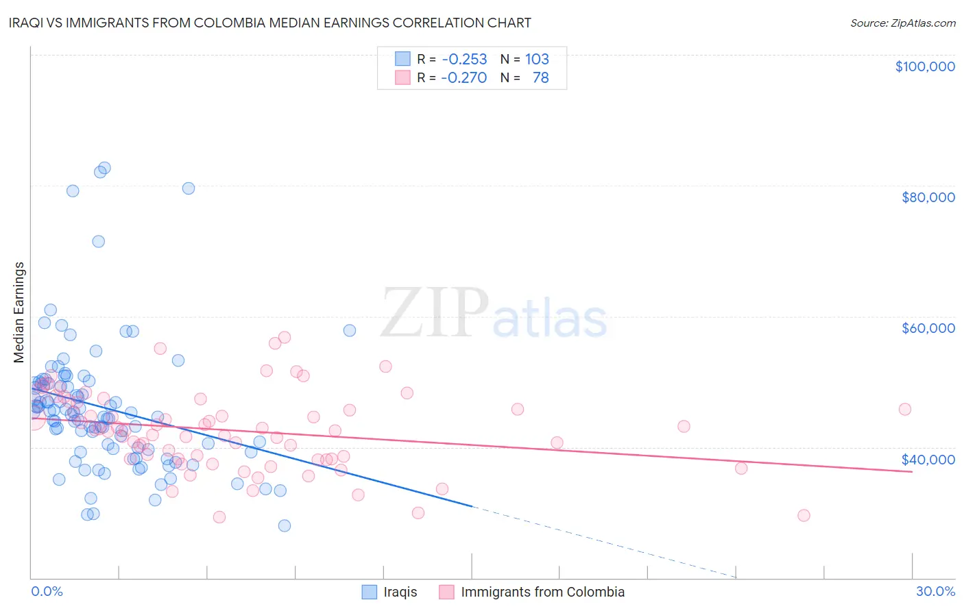 Iraqi vs Immigrants from Colombia Median Earnings