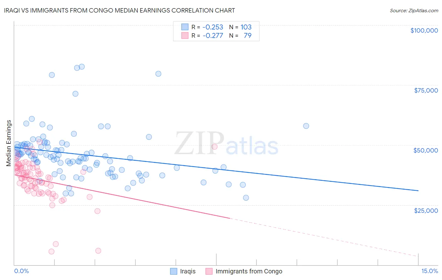 Iraqi vs Immigrants from Congo Median Earnings