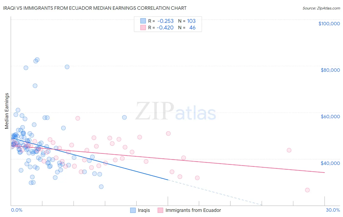 Iraqi vs Immigrants from Ecuador Median Earnings