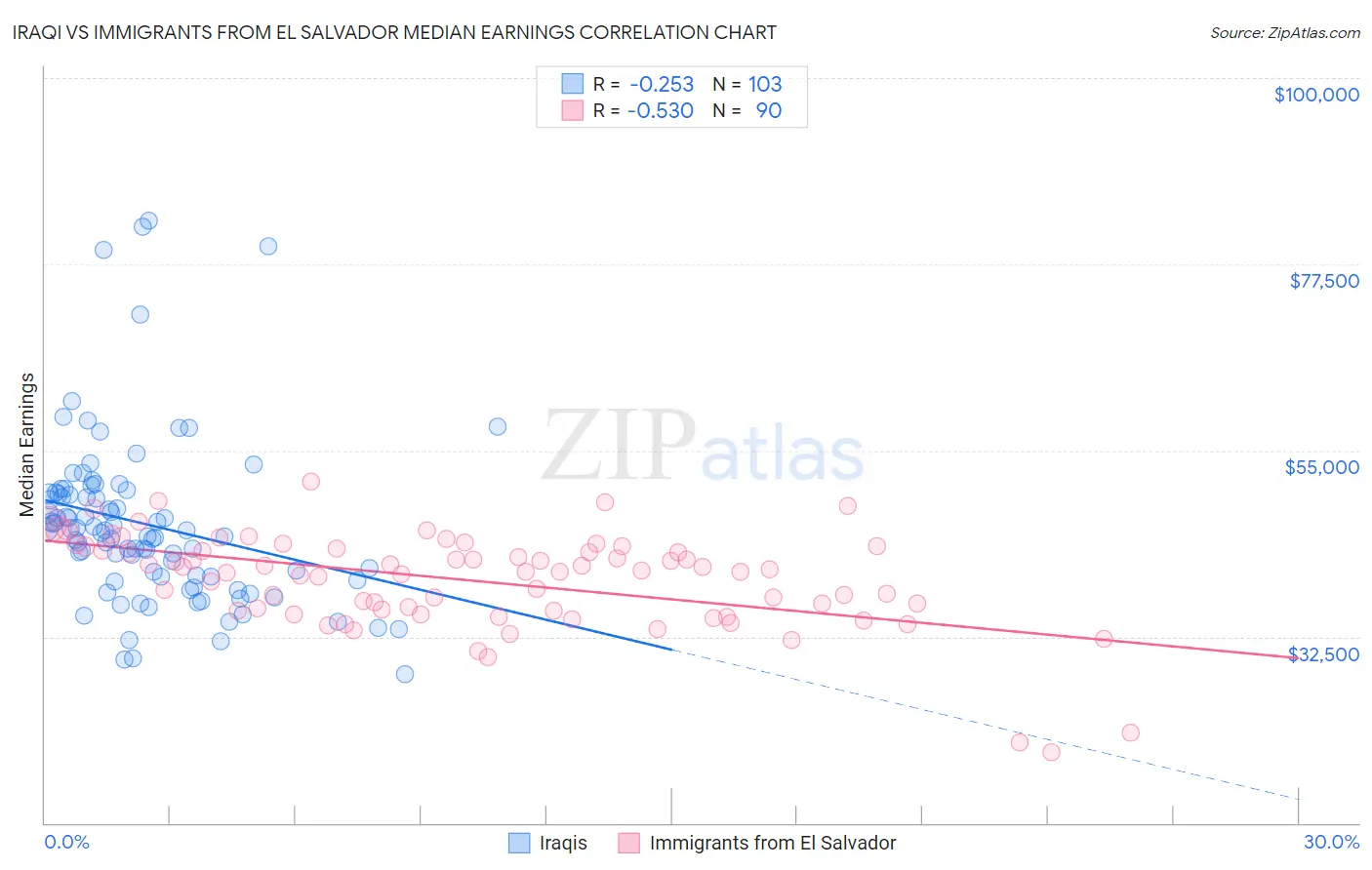 Iraqi vs Immigrants from El Salvador Median Earnings