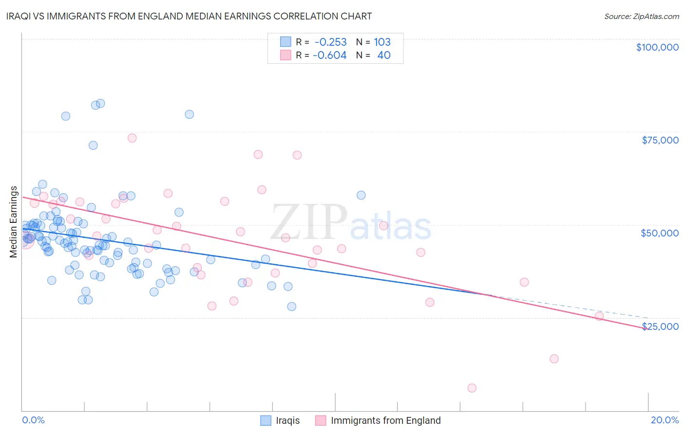Iraqi vs Immigrants from England Median Earnings