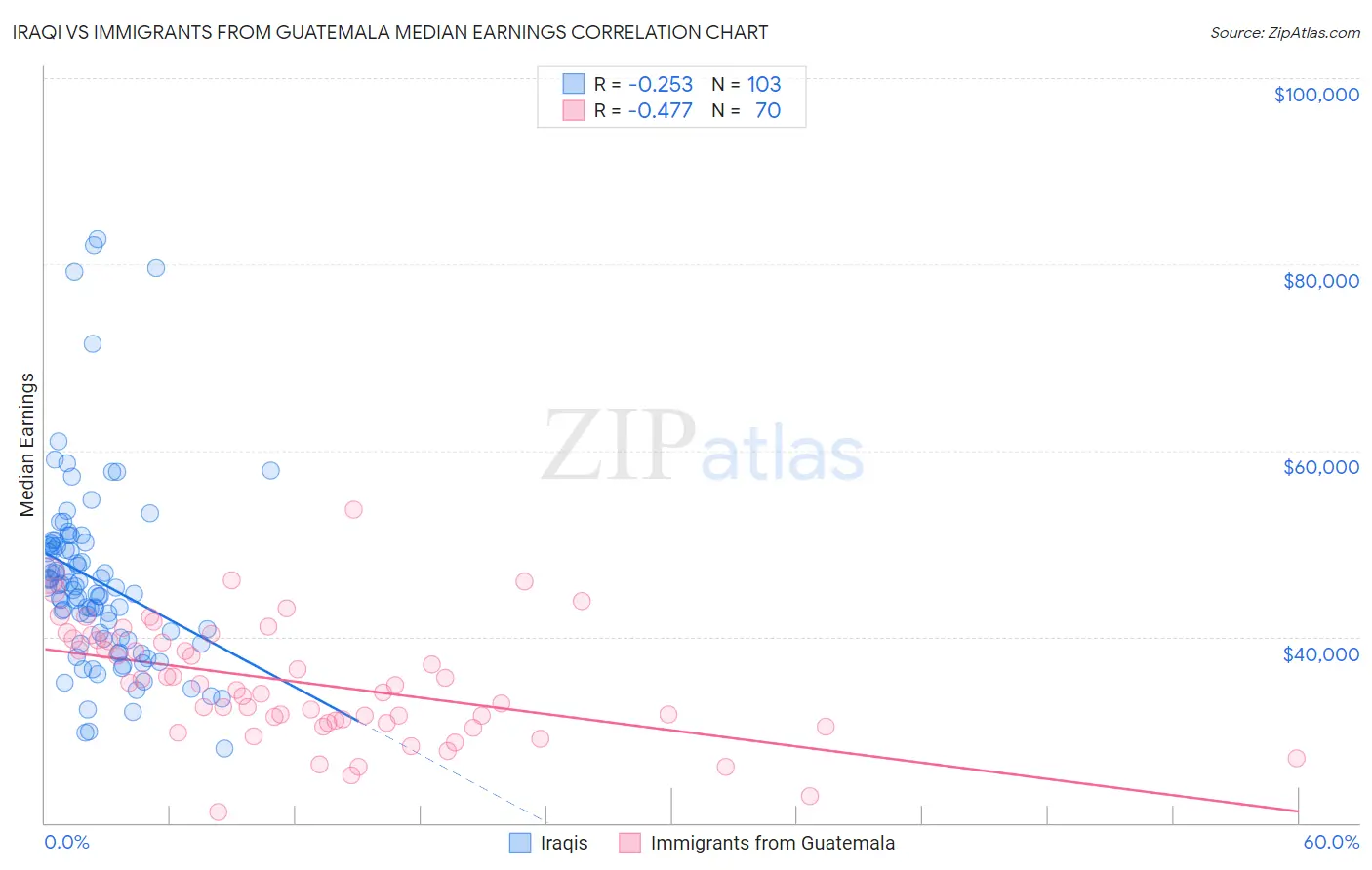 Iraqi vs Immigrants from Guatemala Median Earnings