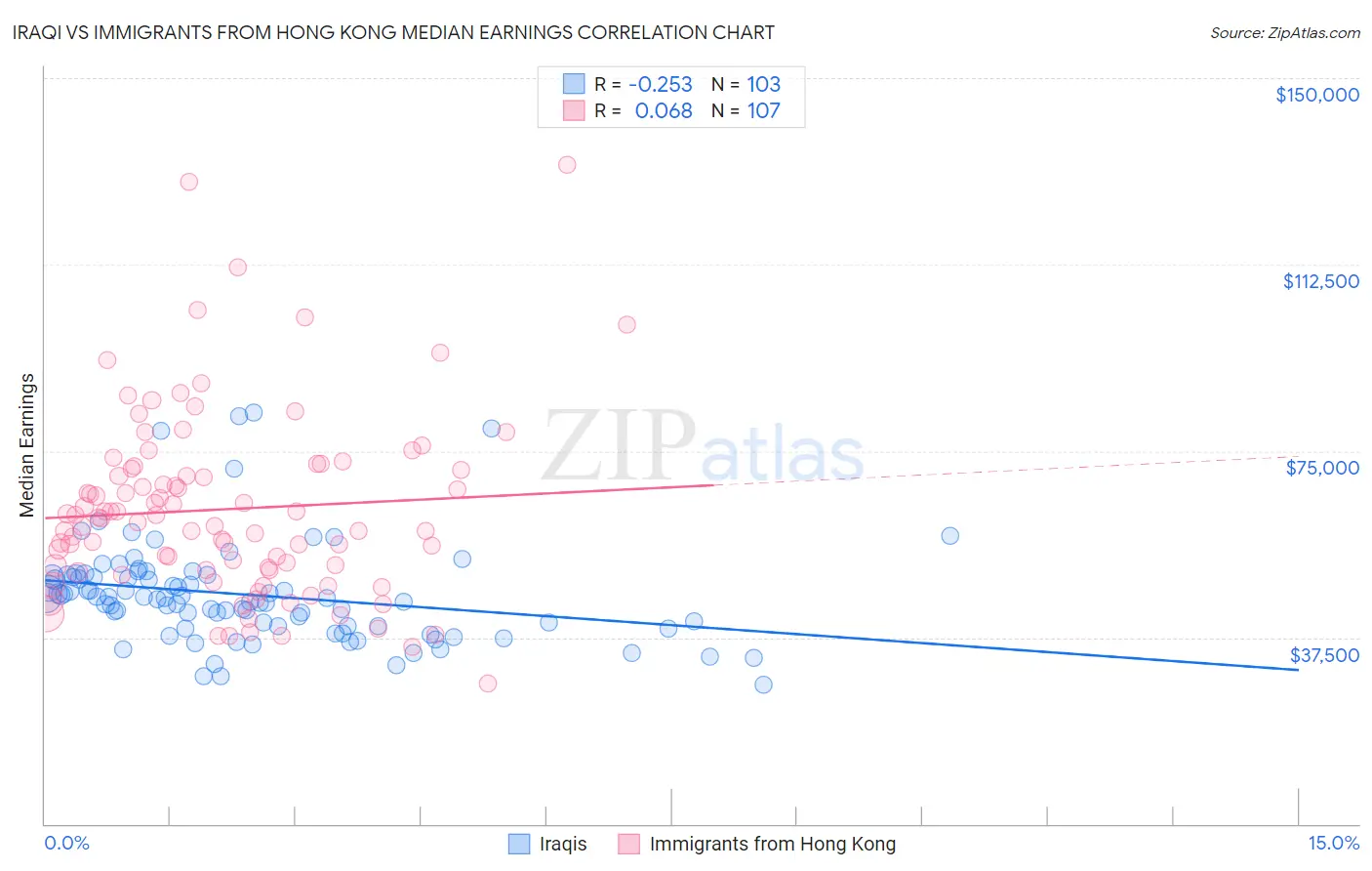 Iraqi vs Immigrants from Hong Kong Median Earnings