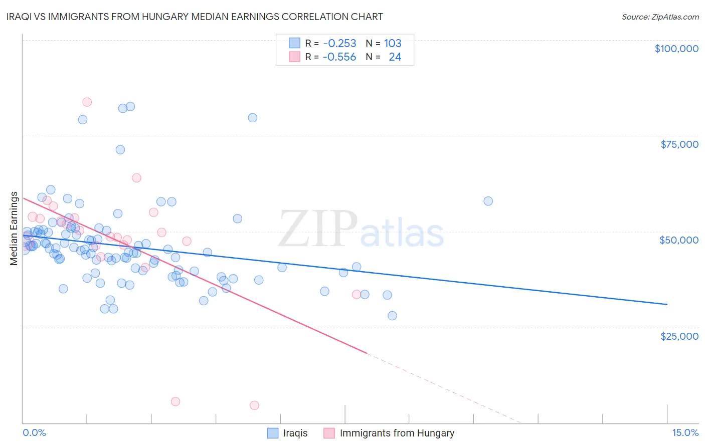 Iraqi vs Immigrants from Hungary Median Earnings