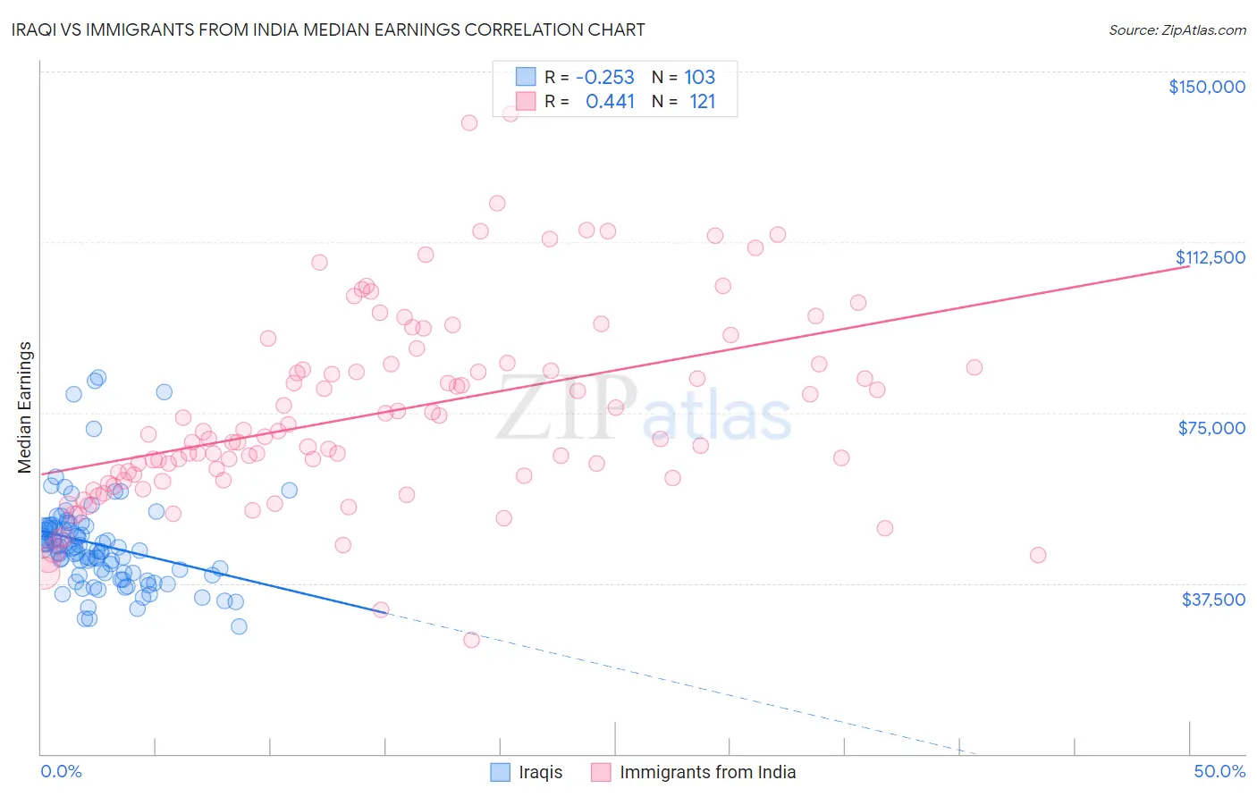 Iraqi vs Immigrants from India Median Earnings