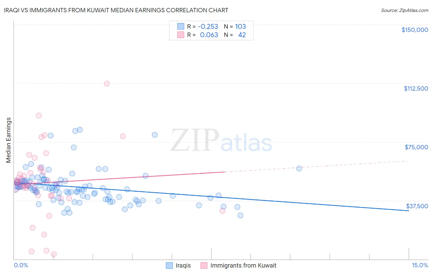 Iraqi vs Immigrants from Kuwait Median Earnings