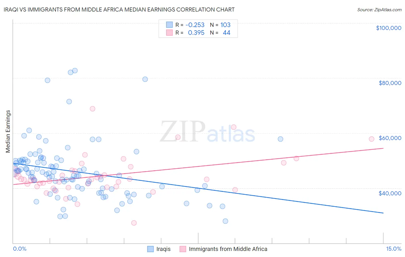 Iraqi vs Immigrants from Middle Africa Median Earnings