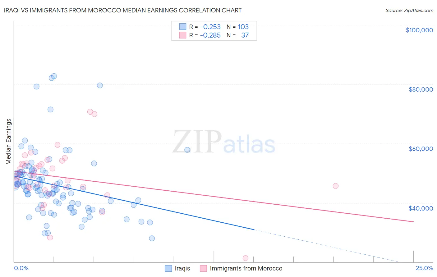 Iraqi vs Immigrants from Morocco Median Earnings